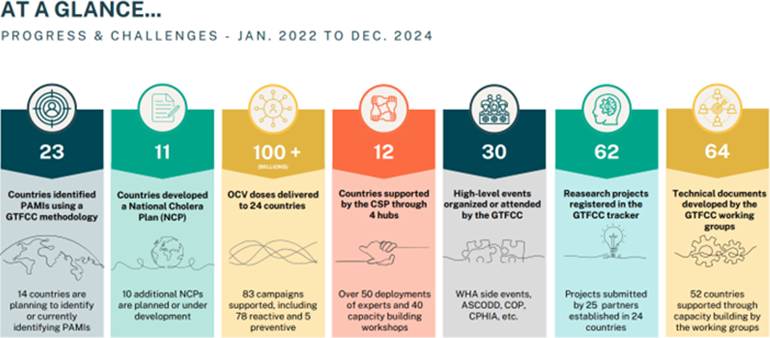 At a glance... Progrees & challenges January 2022 - December 2024