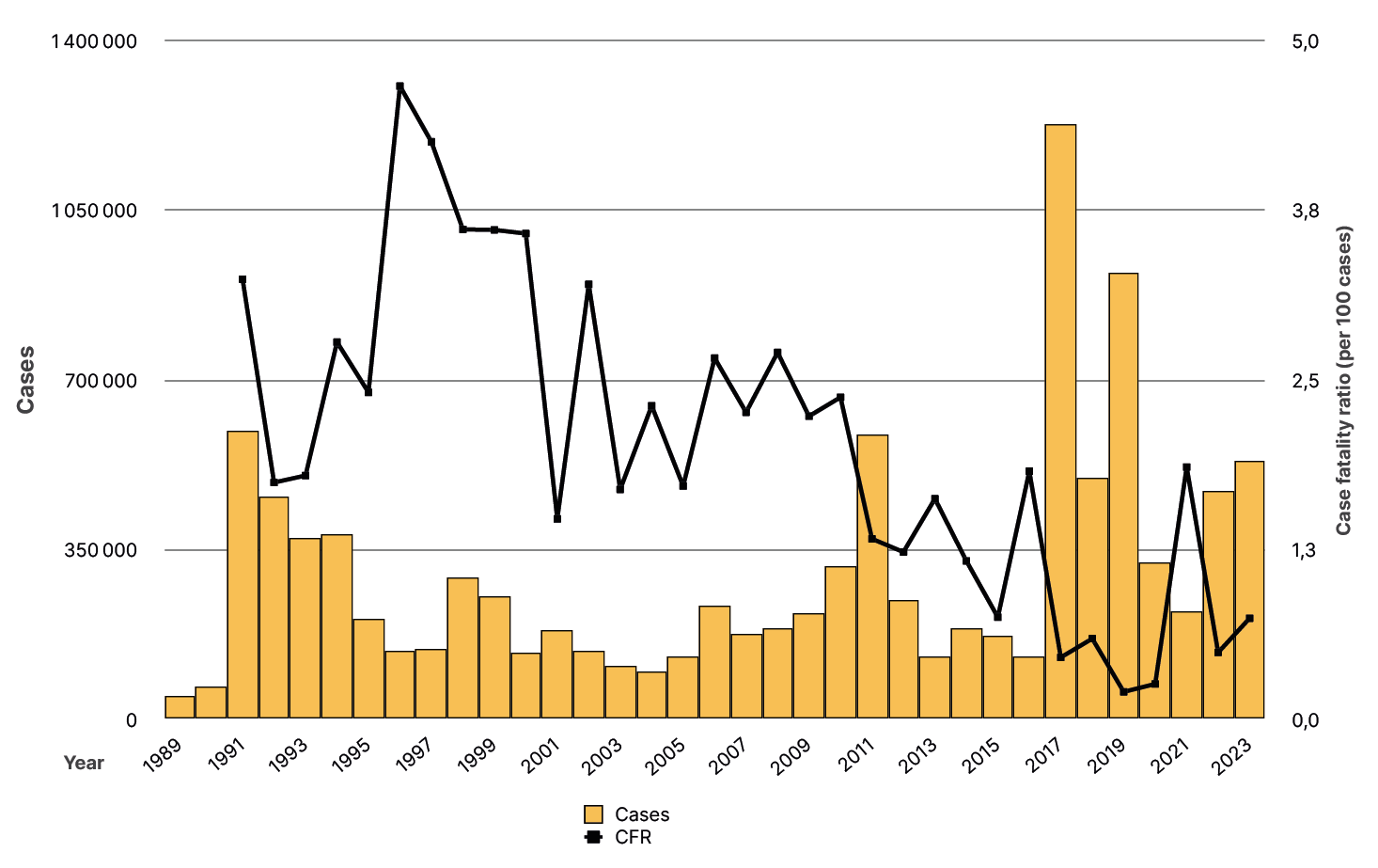Map of annual cholera cases & mortality reported by year (1989 - 2023)