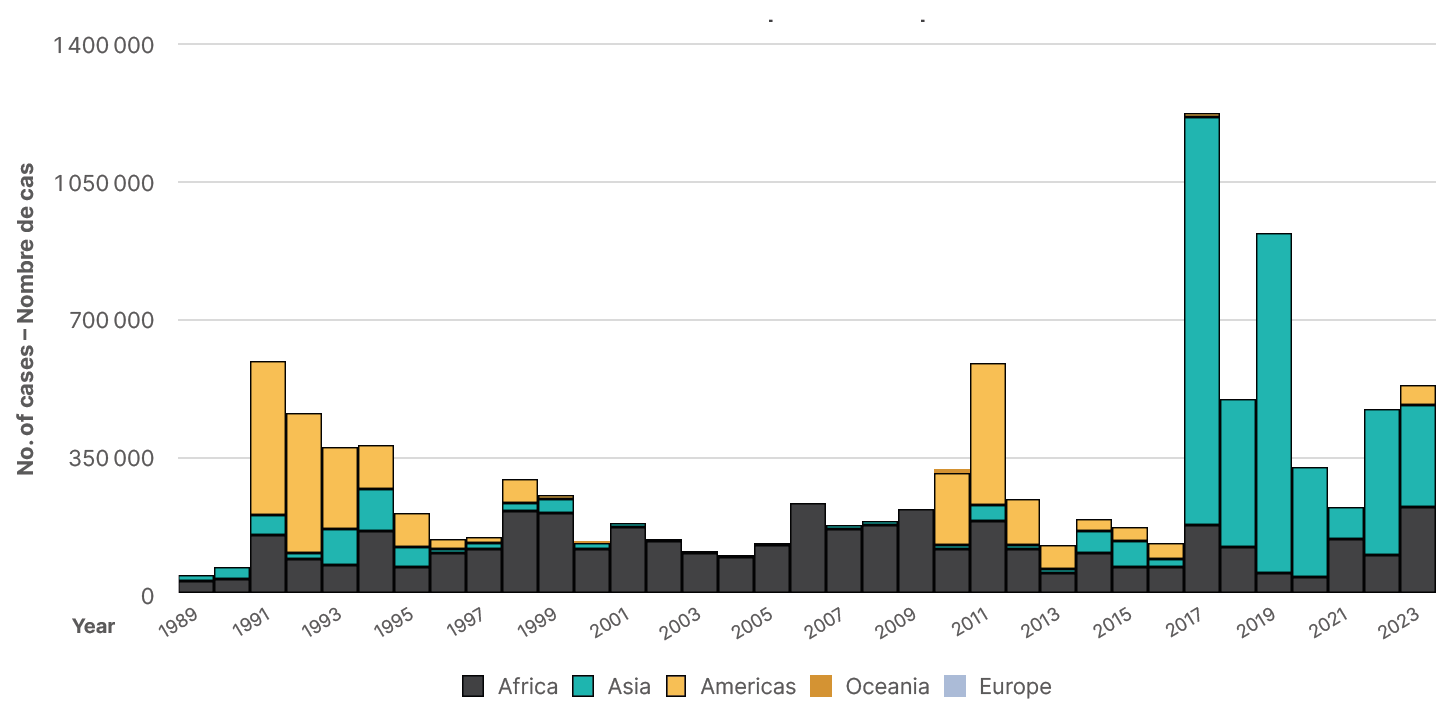 Map of cholera cases reported to WHO by year & continent (1989 - 2023)